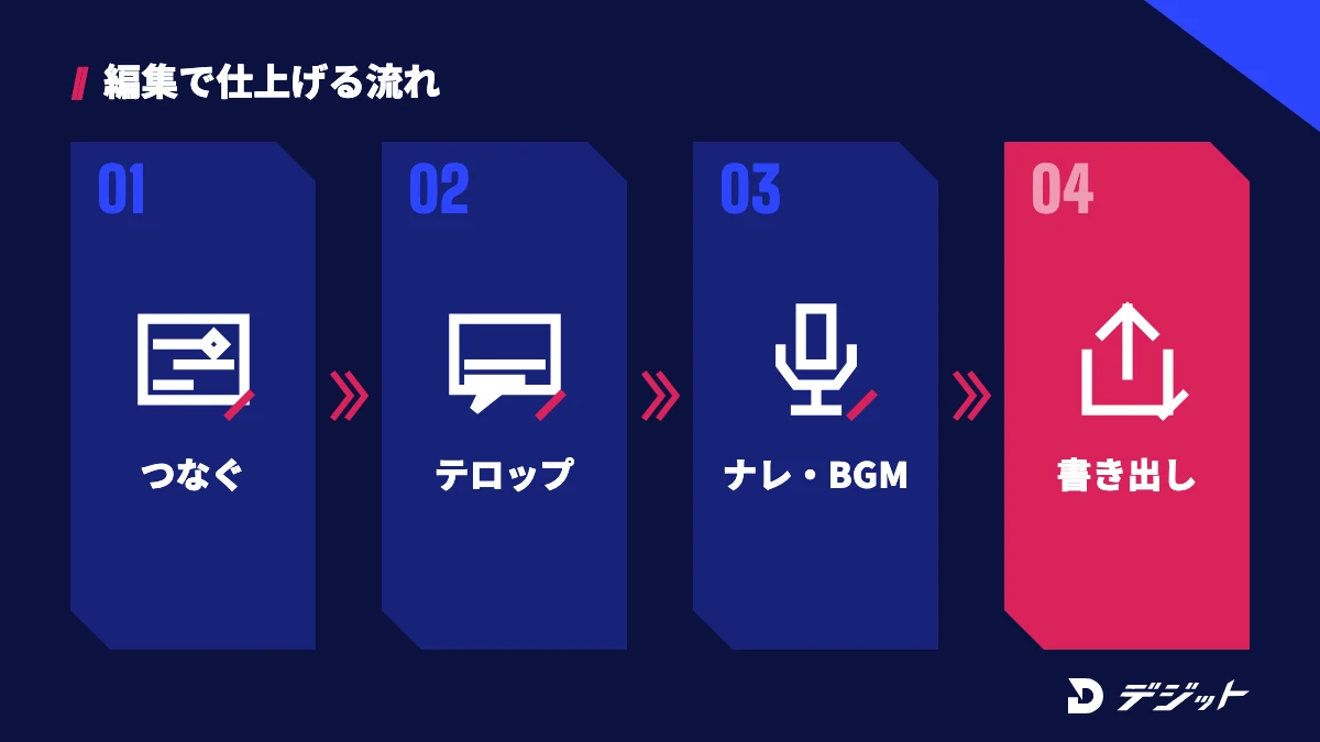 AI CMの仕上げの流れ。クリップをつなぎ、テロップを入れ、ナレーションとBGMを入れ、配信先ごとに書き出す