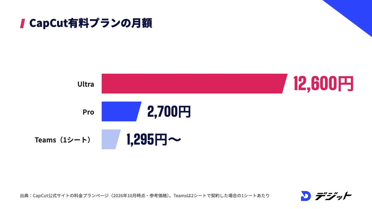 CapCutの有料プランの月額料金。Ultraが12,600円、Proが2,700円、Teamsが1シートあたり1,295円から