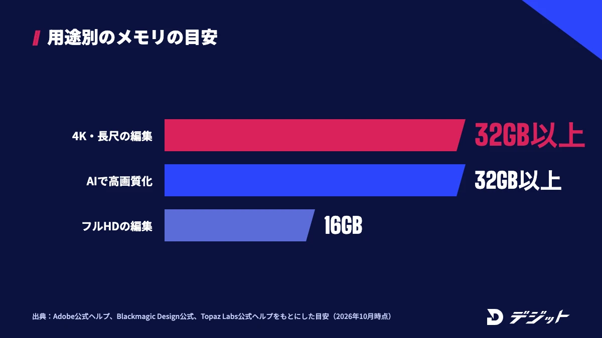 動画編集パソコンのメモリの目安。4K・長尺の編集とAIでの高画質化は32GB以上、フルHDの編集は16GB