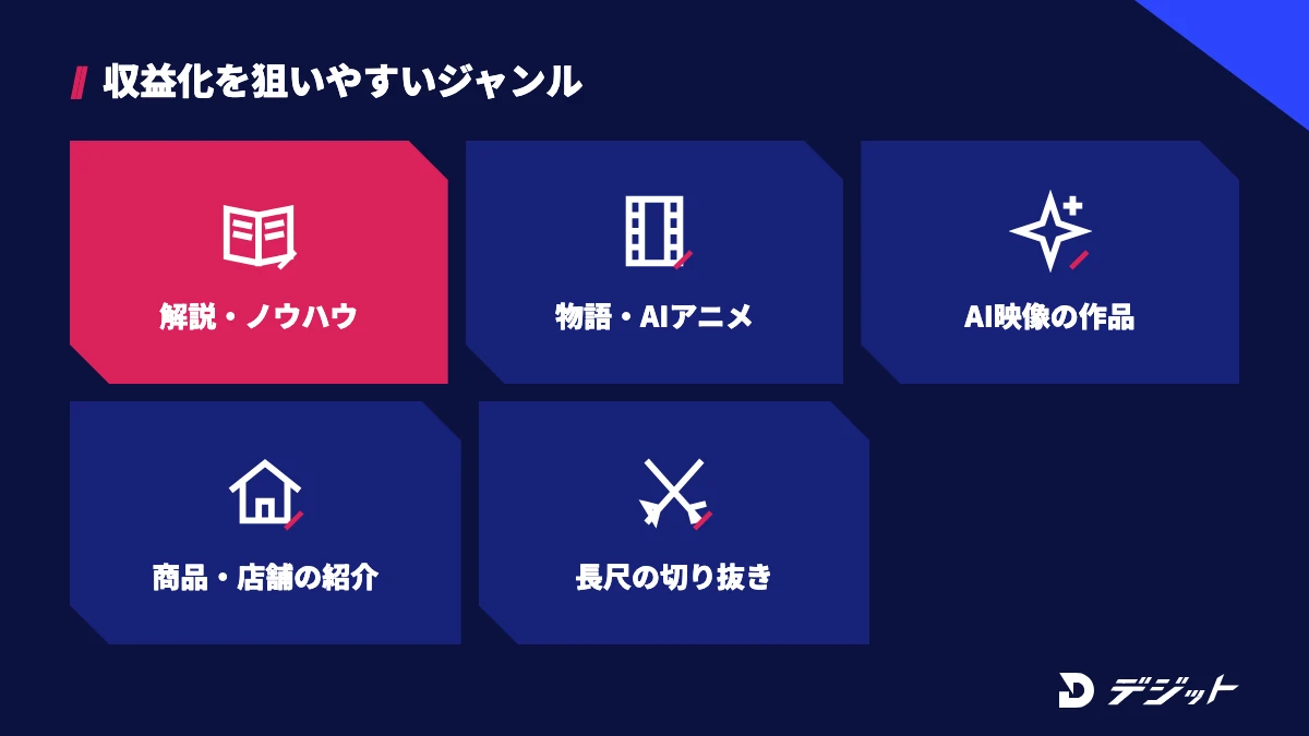 収益化を狙いやすいAIショート動画のジャンルは、解説・ノウハウ、物語・AIアニメ、AI映像の作品、商品・店舗の紹介、長尺動画の切り抜きの5つ