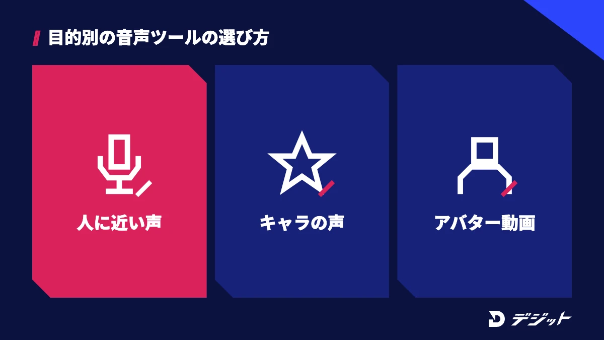 人に近い声のナレーションならElevenLabs、キャラクターの声ならVOICEVOX、アバターが話す動画ならHeyGenが向いている