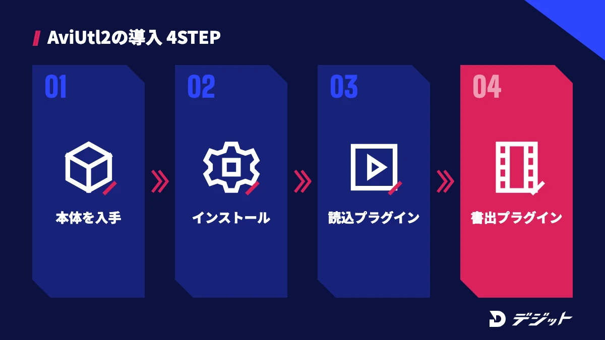 AviUtl2の導入4ステップ。公式サイトから本体を入手、インストール、読み込み用のL-SMASH Worksを追加、MP4書き出し用のプラグインを追加