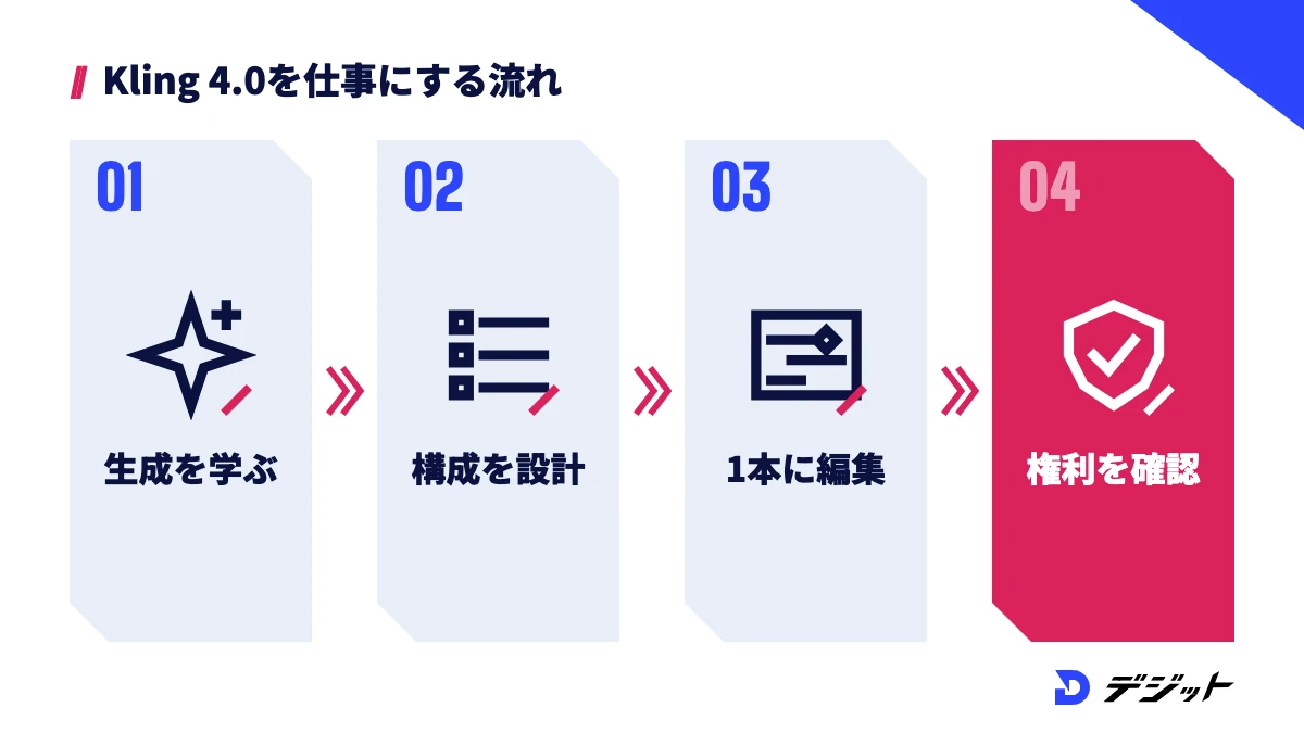 Kling 4.0の生成を学び、30秒の構成を設計し、カットを1本に編集して、権利を確認する流れ