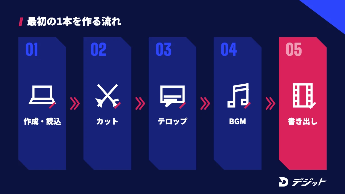 Final Cut Proで最初の1本を作る流れ。プロジェクト作成と素材の読み込み、カット、テロップ、BGM、書き出し