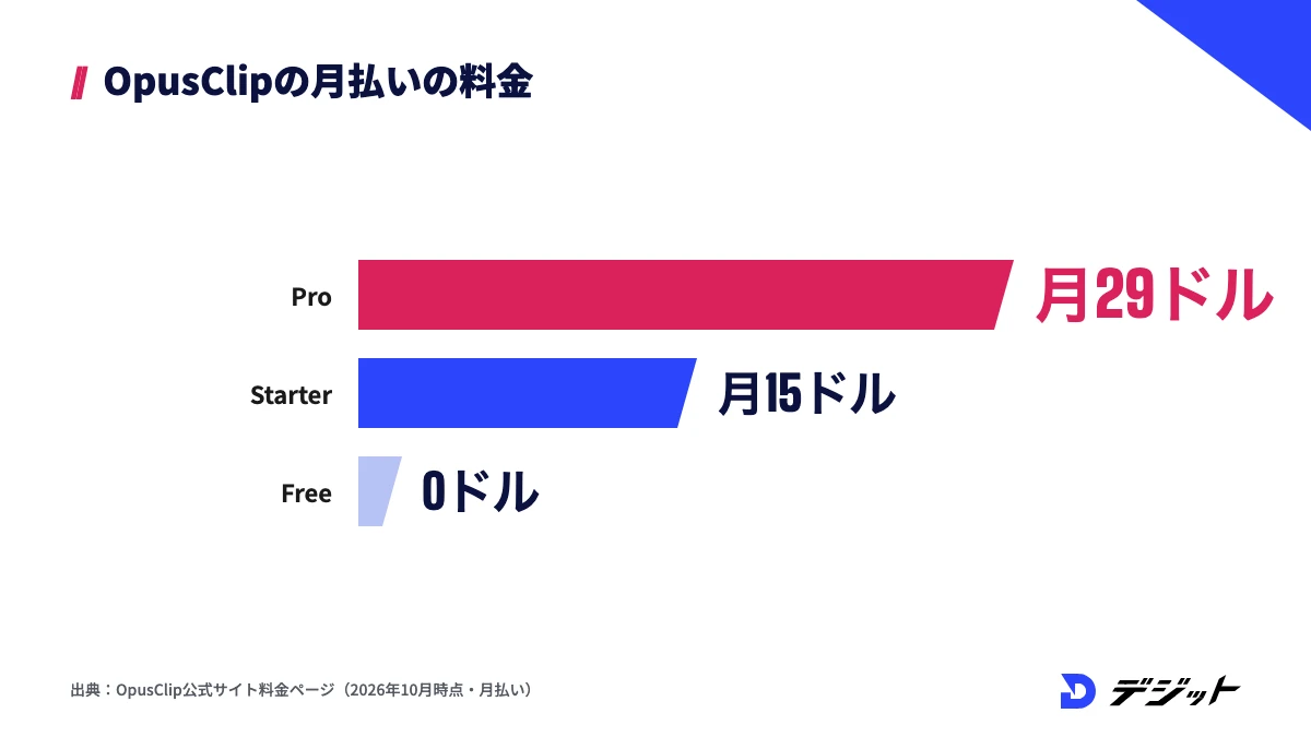 OpusClipの月払いの料金。Proが月29ドル、Starterが月15ドル、Freeが0ドル