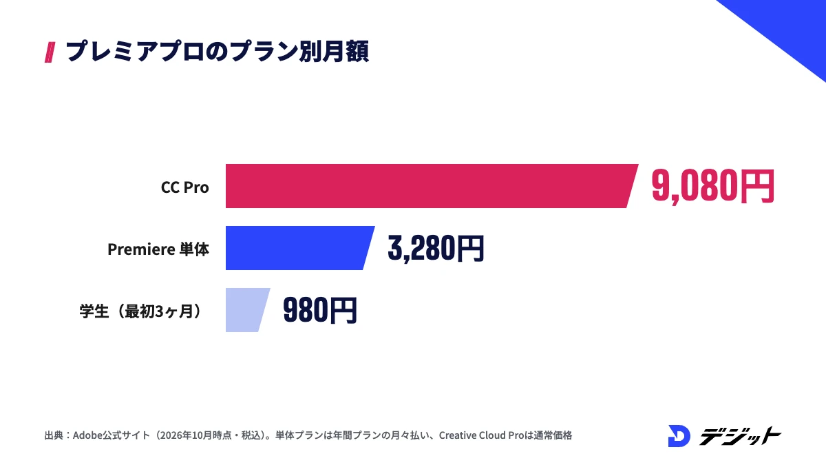 プレミアプロのプラン別の月額料金。Creative Cloud Proが9,080円、Premiere単体プランが3,280円、学生・教職員向けは最初の3ヶ月が980円