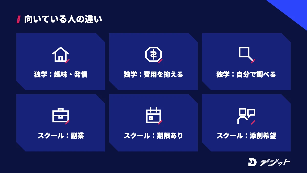 独学が向いているのは趣味や自分の発信が目的、費用を抑えたい、自分で調べるのが苦にならない人。スクールが向いているのは副業にしたい、期限がある、添削を受けたい人