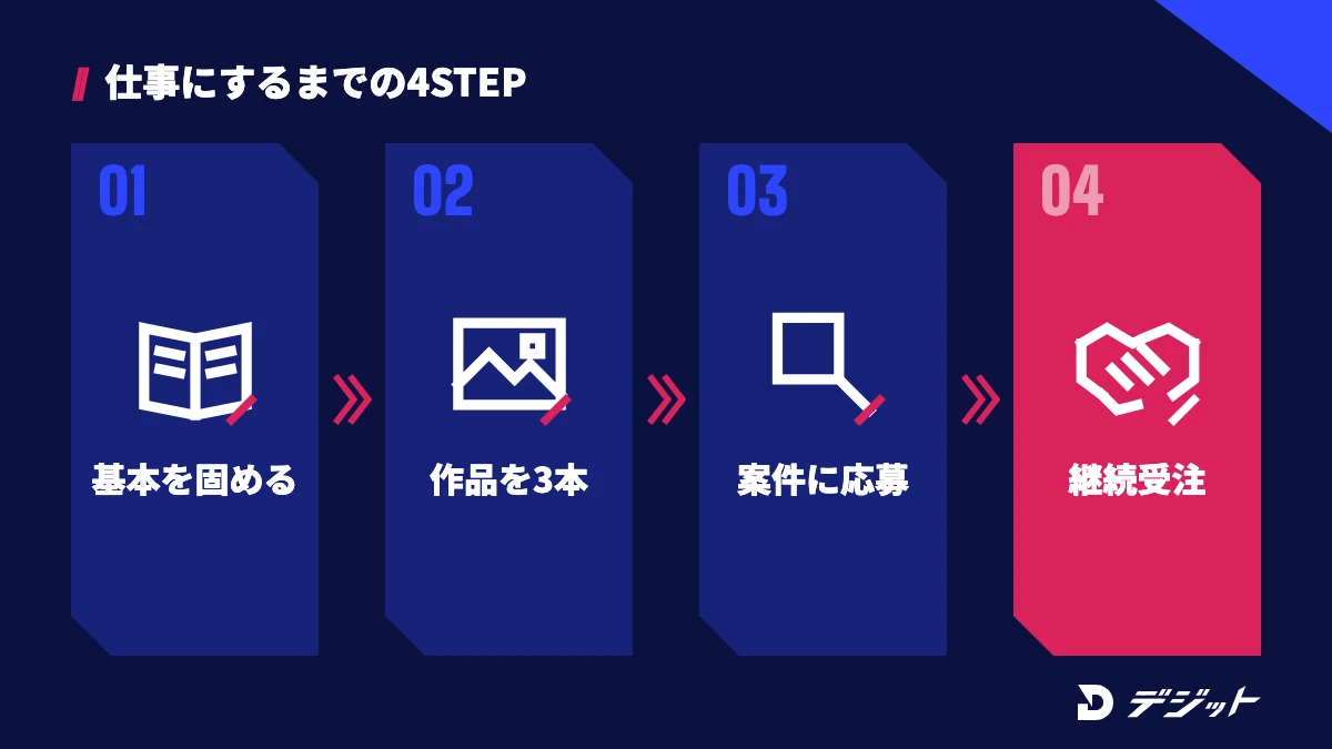 動画編集を仕事にするまでの4ステップ。基本操作を固める、作品を3本作る、案件に応募する、継続して受注する