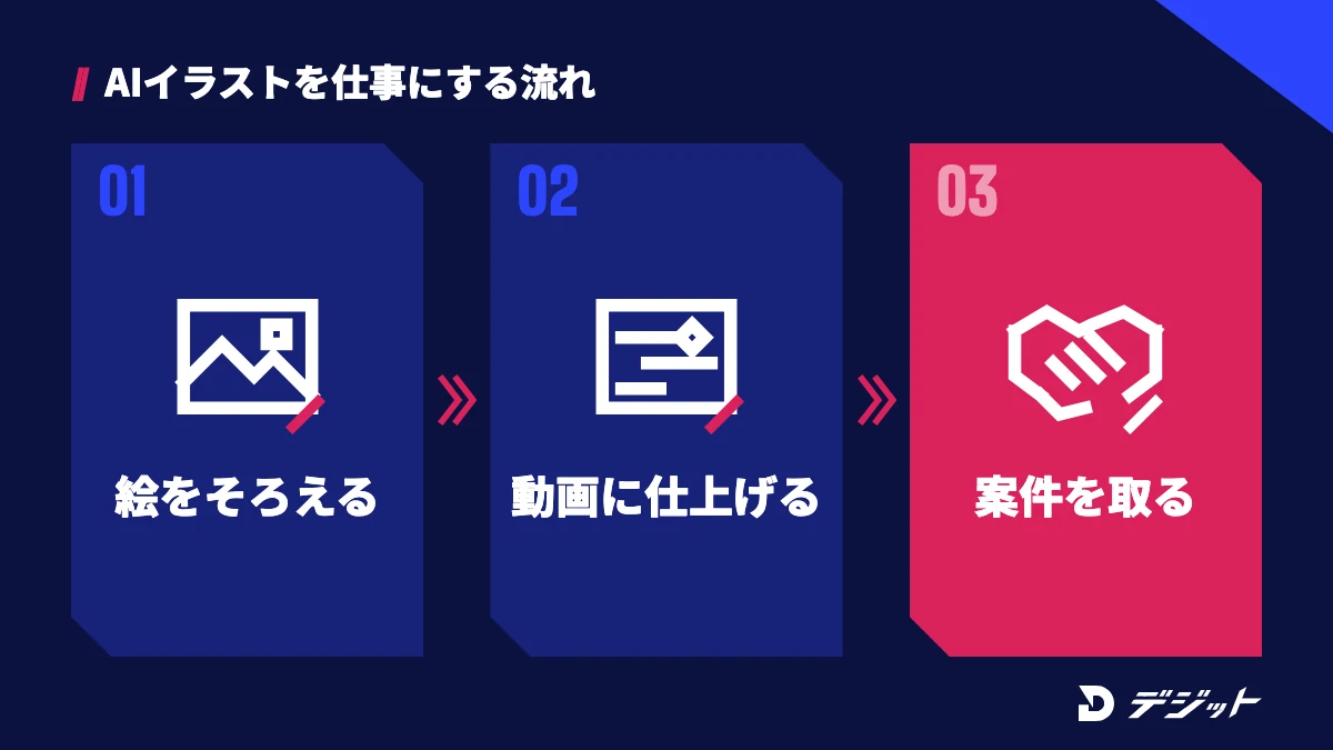 AIイラストを動画の仕事にする流れ。キャラクターの見た目をそろえ、動画に仕上げ、案件を取る