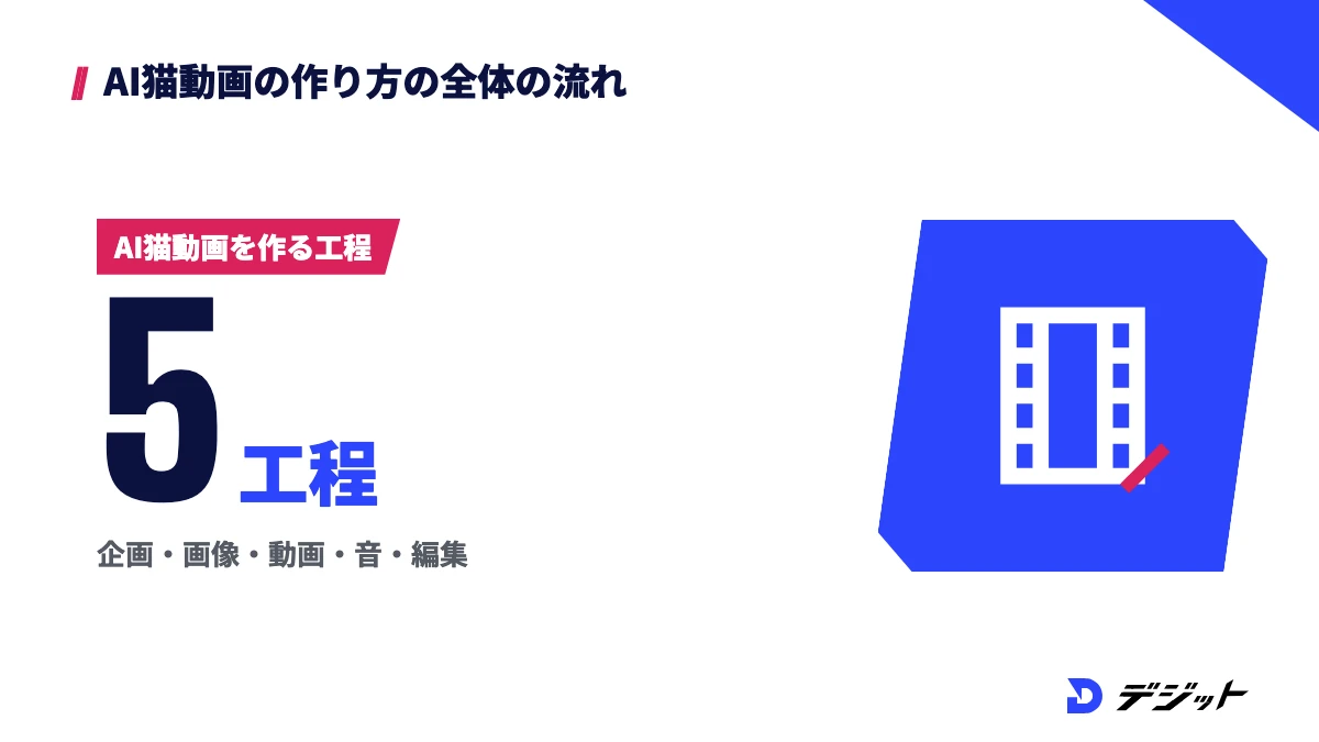 AI猫動画は企画・画像・動画・音・編集の5つの工程で作る