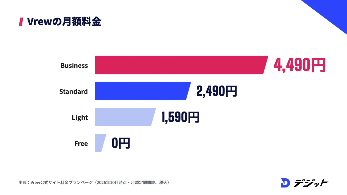 Vrewの月額料金。Businessが4,490円、Standardが2,490円、Lightが1,590円、Freeが0円