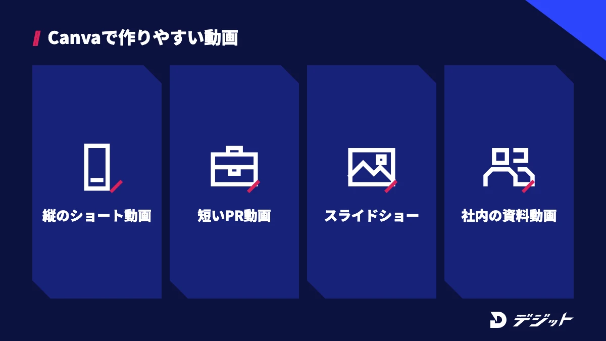 Canvaで作りやすい動画は、リールやショートなどの縦動画、商品紹介などの短いPR動画、写真をつないだスライドショー、複数人で作る社内資料