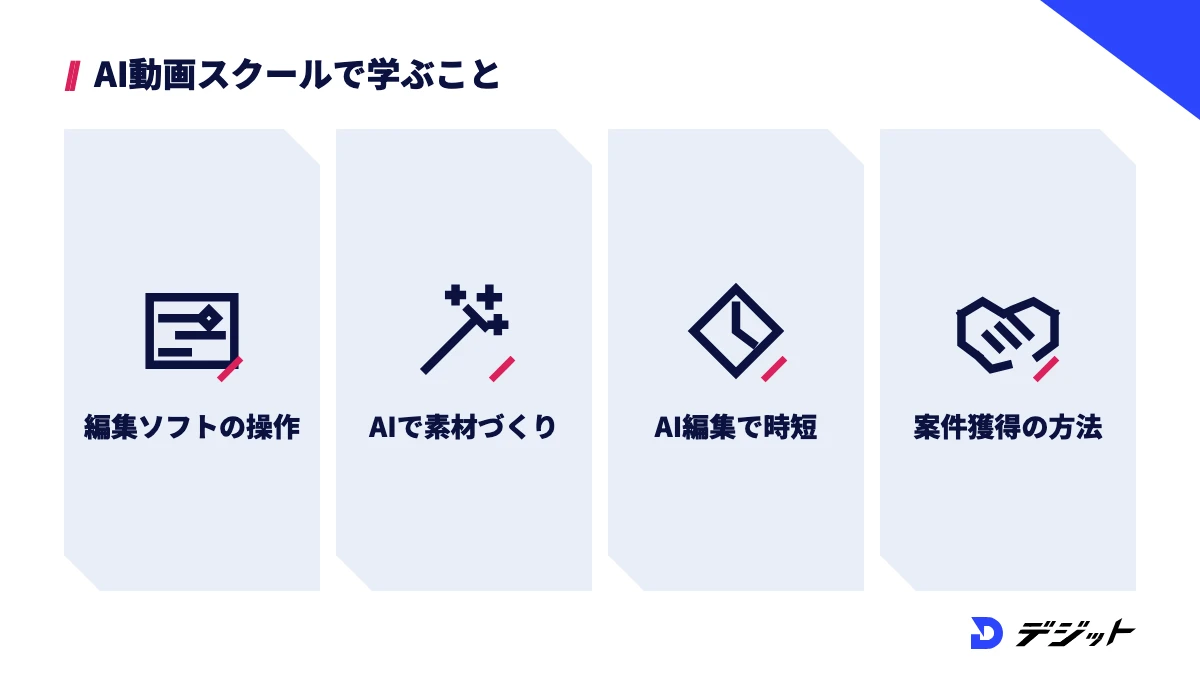 AI動画スクールで学ぶ主な内容。編集ソフトの基本操作、動画生成AIでの素材づくり、AI編集機能での時短、ポートフォリオと案件獲得