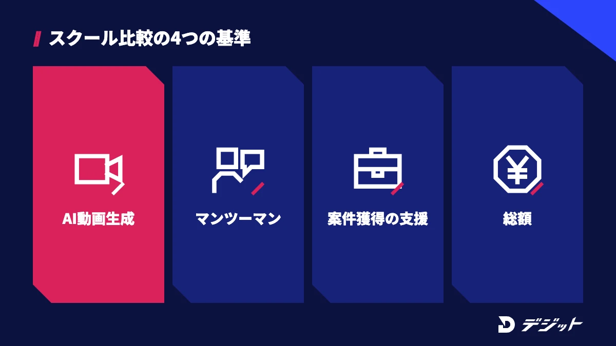 動画編集スクールを比べる4つの基準は、AI動画生成を学べるか・マンツーマン指導・案件獲得のサポート・総額