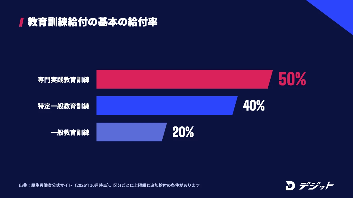 教育訓練給付制度の基本の給付率。専門実践教育訓練が受講費用の50%、特定一般教育訓練が40%、一般教育訓練が20%