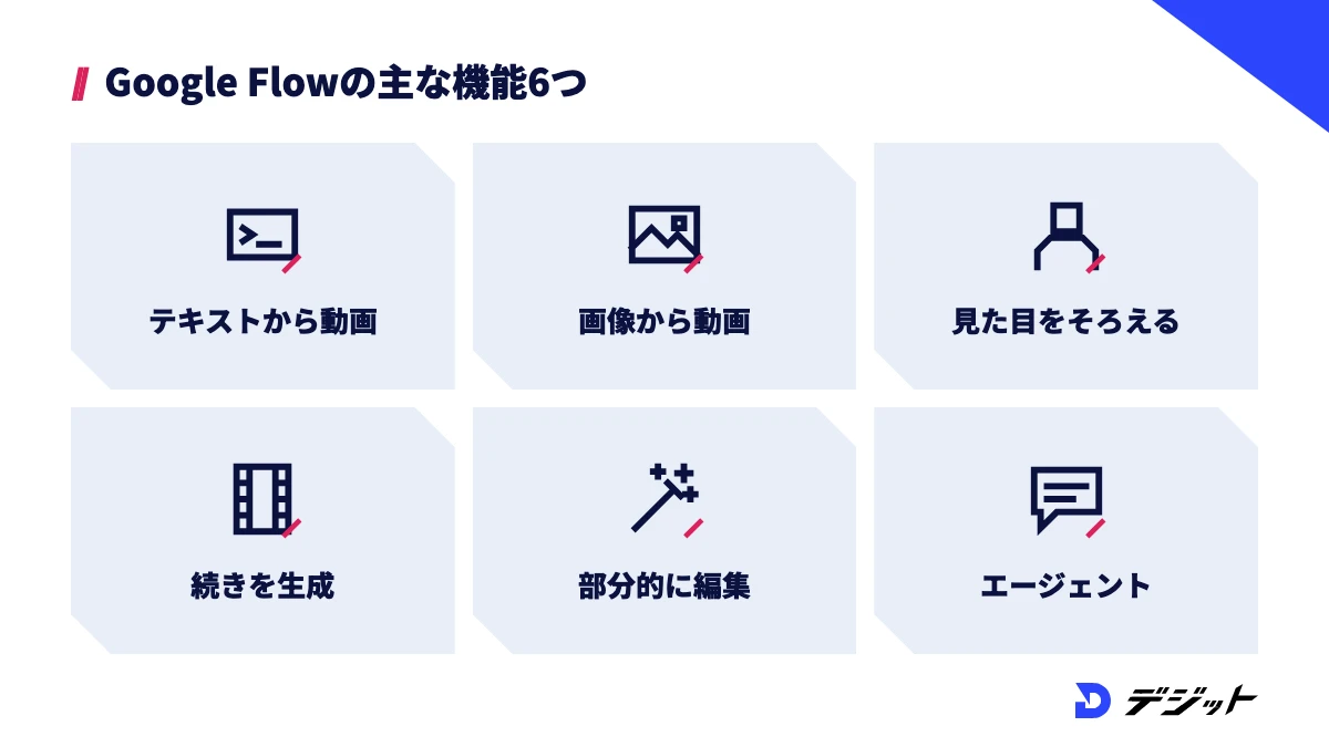 Google Flowの主な機能6つ。テキストから動画、画像から動画、素材とキャラクターで見た目をそろえる、続きを生成してつなぐ、Gemini Omni Flashで編集、エージェントとTools