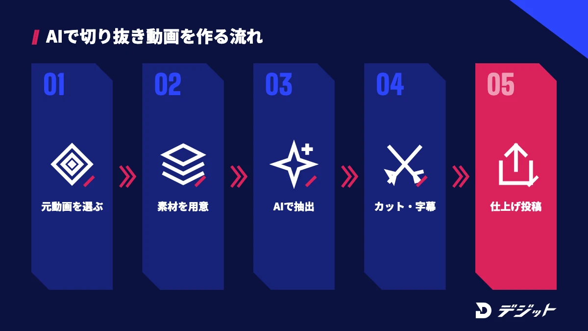 AIで切り抜き動画を作る流れ。元動画を選ぶ、素材を用意する、AIで見どころを抽出する、カットと字幕を入れる、仕上げて投稿する