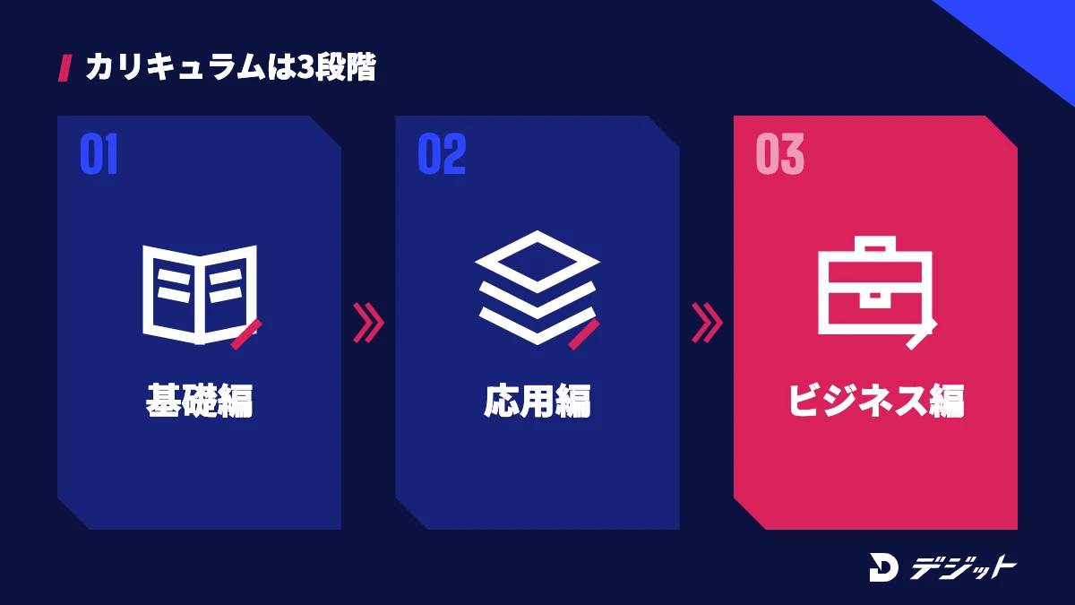 クリエイターズジャパンのカリキュラムは、Premiere Proの基礎編、デザインやAfter Effectsの応用編、案件獲得のビジネス編の3段階