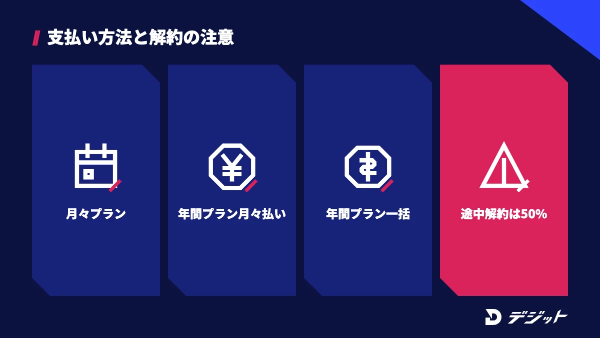 プレミアプロの支払い方法は月々プラン、年間プランの月々払い、年間プランの一括払いの3つ。年間プランの月々払いを途中解約すると残り期間の料金の50%がかかる