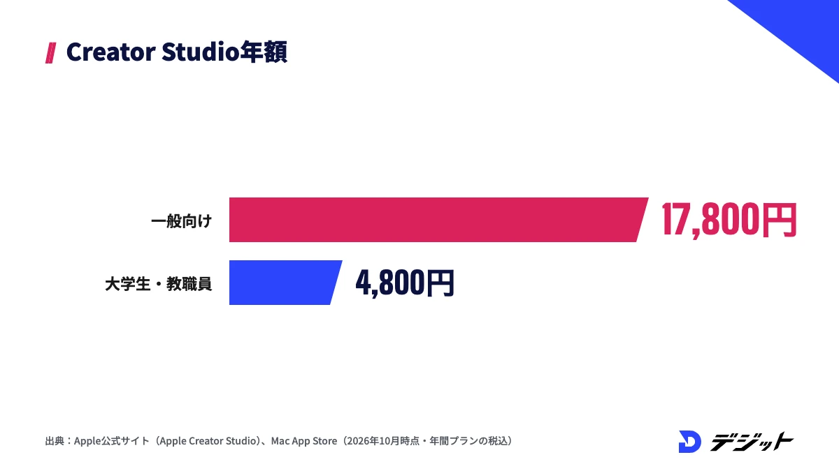 Apple Creator Studioの年間料金。一般向けは17,800円、大学生・教職員は4,800円（税込）