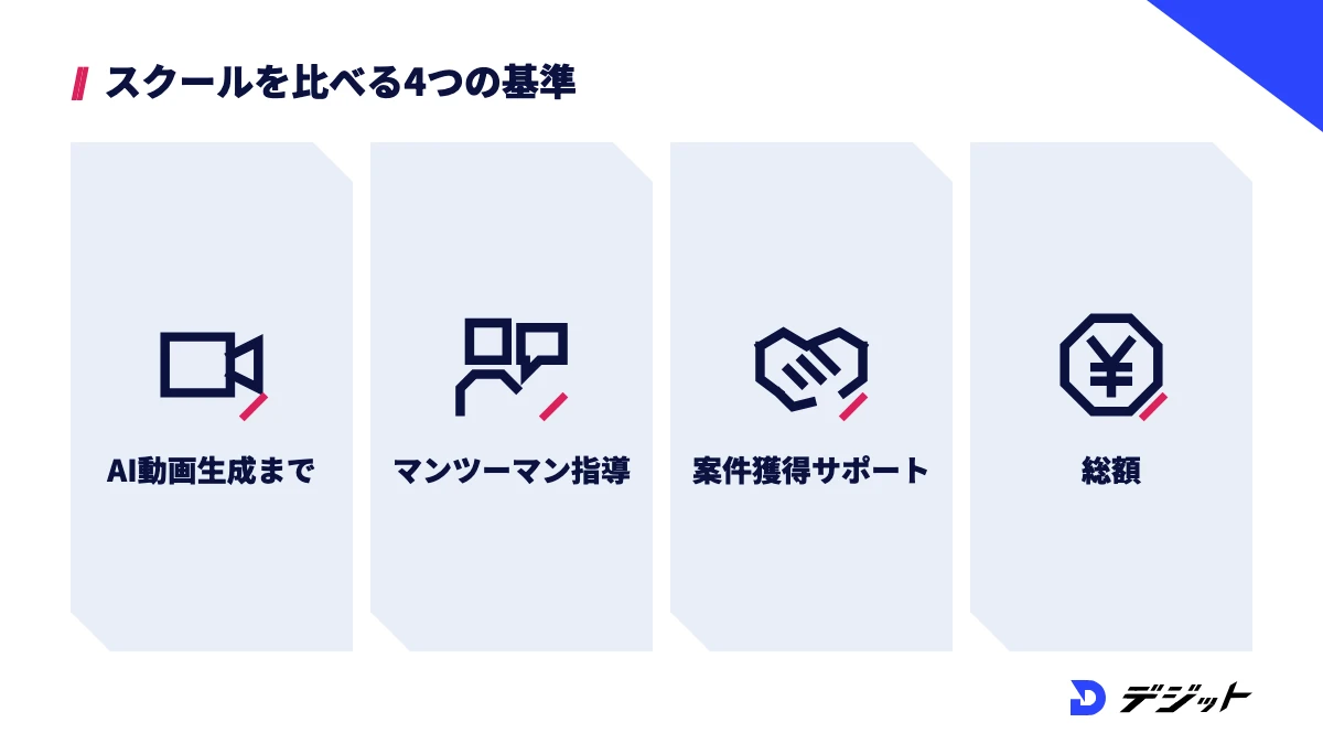 AI動画スクールは、AI動画生成まで学べるか、マンツーマン指導があるか、案件獲得サポートがあるか、総額の4つの基準で比べる