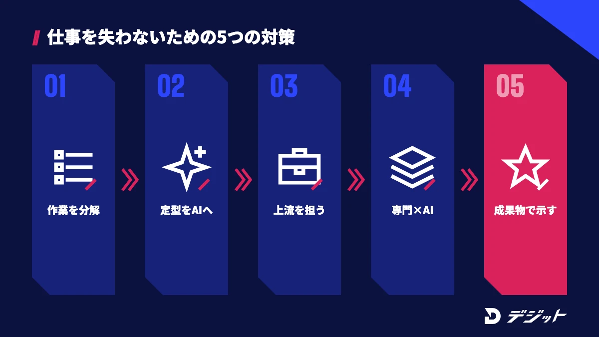 AI時代に仕事を失わないための対策。仕事を作業に分解する、定型作業をAIに任せる、上流の工程を担う、専門分野とAIを組み合わせる、成果物で示す