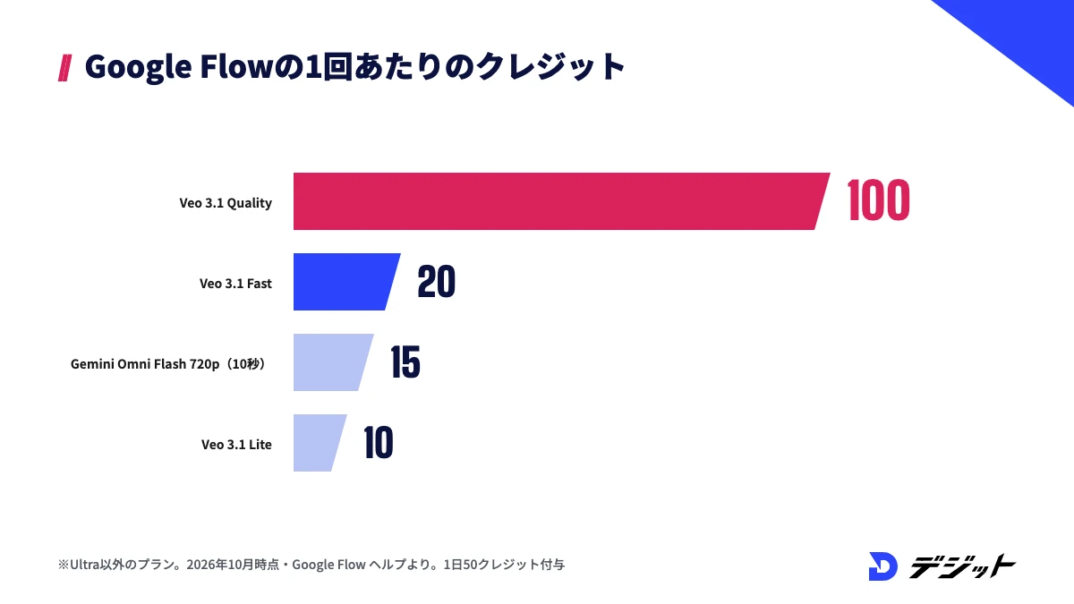 Google Flowの1回あたりのクレジットは、Veo 3.1 Qualityが100、Fastが20、Gemini Omni Flash 720pの10秒が15、Liteが10。1日50クレジットが付与される