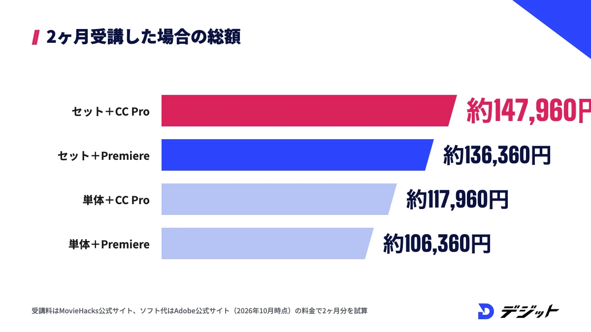 MovieHacksを2ヶ月受講した場合の総額の目安。案件獲得セットコースとCreative Cloud Proで約147,960円、Premiere Pro単体で約136,360円、単体コースとCreative Cloud Proで約117,960円、Premiere Pro単体で約106,360円