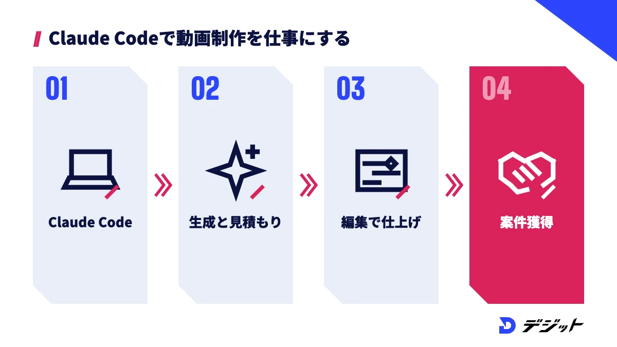Claude Codeの使い方を学び、生成と費用の見積もり、編集での仕上げを経て案件獲得につなげる流れ