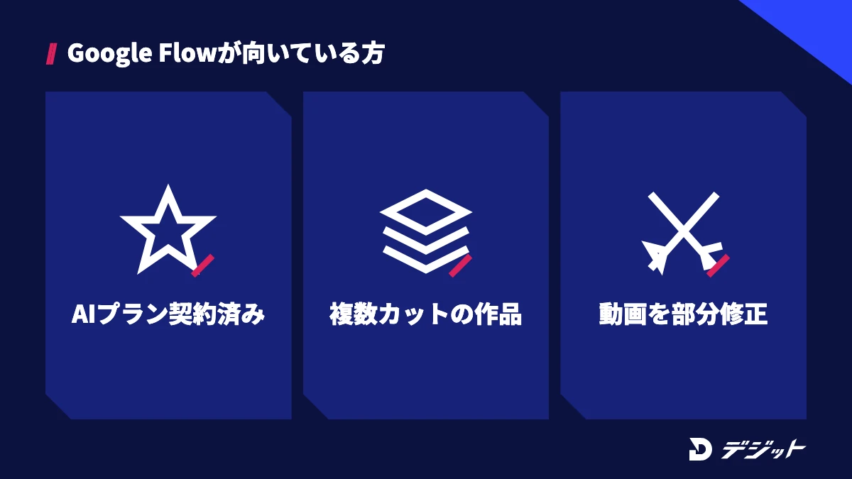 Google Flowが向いているのは、Google AIプランを契約済みの方、同じ人物や商品で複数カットを作りたい方、生成した動画を部分的に直したい方