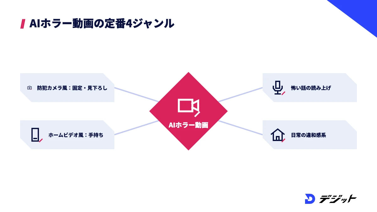 AIホラー動画の定番4ジャンル。固定カメラで見下ろす防犯カメラ風、手持ちで撮るホームビデオ・スマホ撮影風、ナレーションで進める怖い話・都市伝説の読み上げ、日常の中に1か所だけ異常がある違和感系