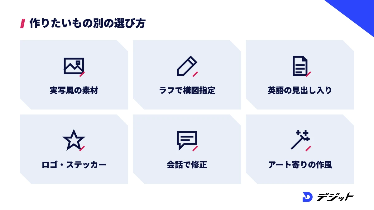 作りたいもの別の選び方。実写風の素材やラフで構図を決めるならKrea AI、英語の見出し入りやロゴ・ステッカーならIdeogram、会話で修正やアート寄りの作風ならほかの画像生成AI