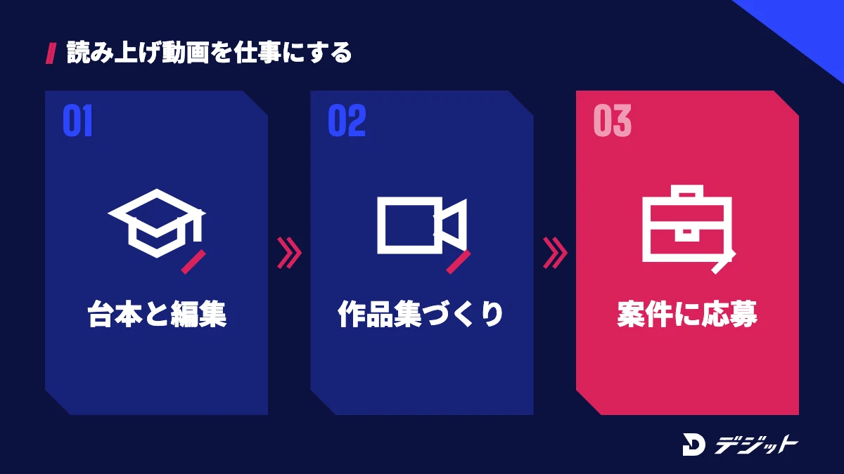 台本の構成と編集を学び、ポートフォリオを作り、案件に応募して読み上げ動画を仕事にする流れ