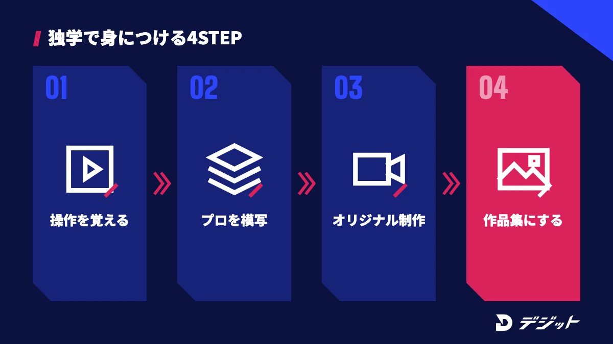 動画編集スキルを独学で身につける4ステップ。基本操作を覚え、プロの動画を模写し、オリジナルの動画を作り、ポートフォリオにまとめる