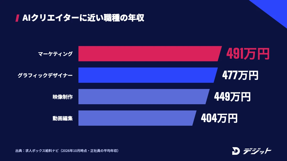 AIクリエイターに近い職種の平均年収。マーケティング491万円、グラフィックデザイナー477万円、映像制作449万円、動画編集404万円