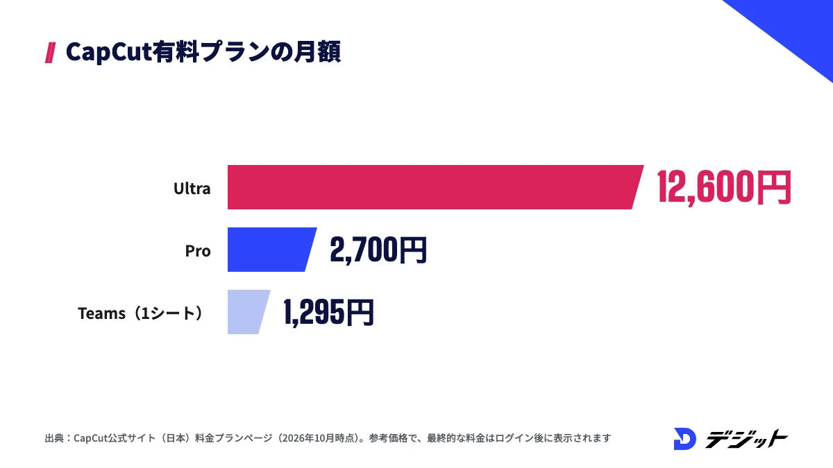 CapCutの有料プランの月額料金。Ultraが12,600円、Proが2,700円、Teamsが1シートあたり1,295円