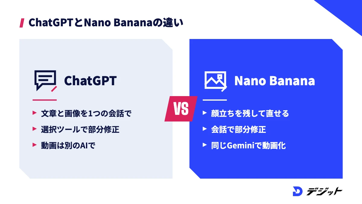 ChatGPTは文章と画像づくりを1つの会話でまとめたい方向けで、選択ツールで部分修正でき、動画化は別のAIで行う。Nano Bananaは写真の顔立ちを残して何度も直したい方向けで、同じGeminiの動画を作成で動かせる
