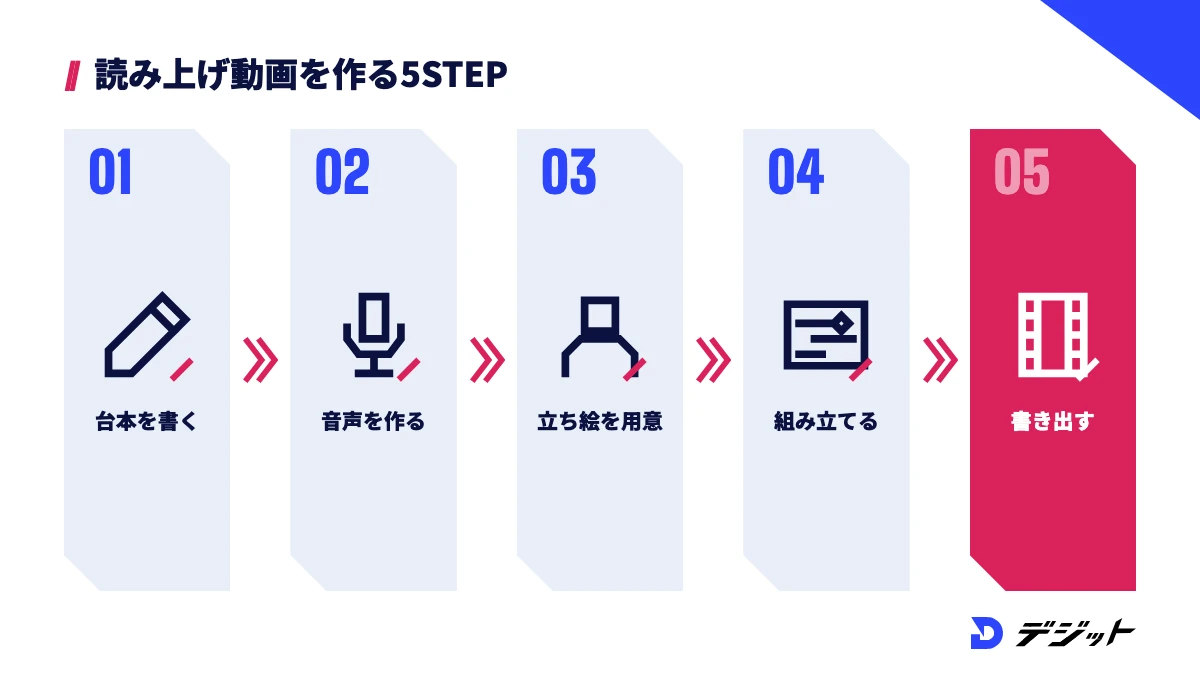 ずんだもん読み上げ動画の作り方5ステップ。台本を書く、VOICEVOXで音声を作る、立ち絵と素材を用意する、編集ソフトで組み立てる、字幕とクレジットを入れて書き出す