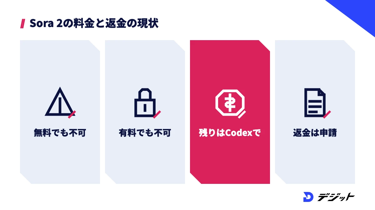 Sora 2は無料・有料とも使えず、購入済みのクレジットはCodexで使え、返金はChatGPTサブスクリプションの手続きで申請する