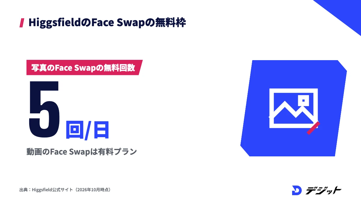 HiggsfieldのFace Swapは写真なら無料で1日5回まで使え、動画のFace Swapは有料プランの機能