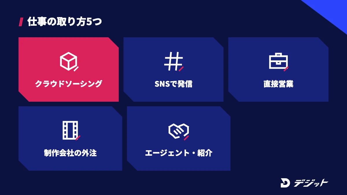 動画編集フリーランスの仕事の取り方は、クラウドソーシング・SNSでの発信・直接営業・制作会社やディレクターからの外注・エージェントや紹介の5つ