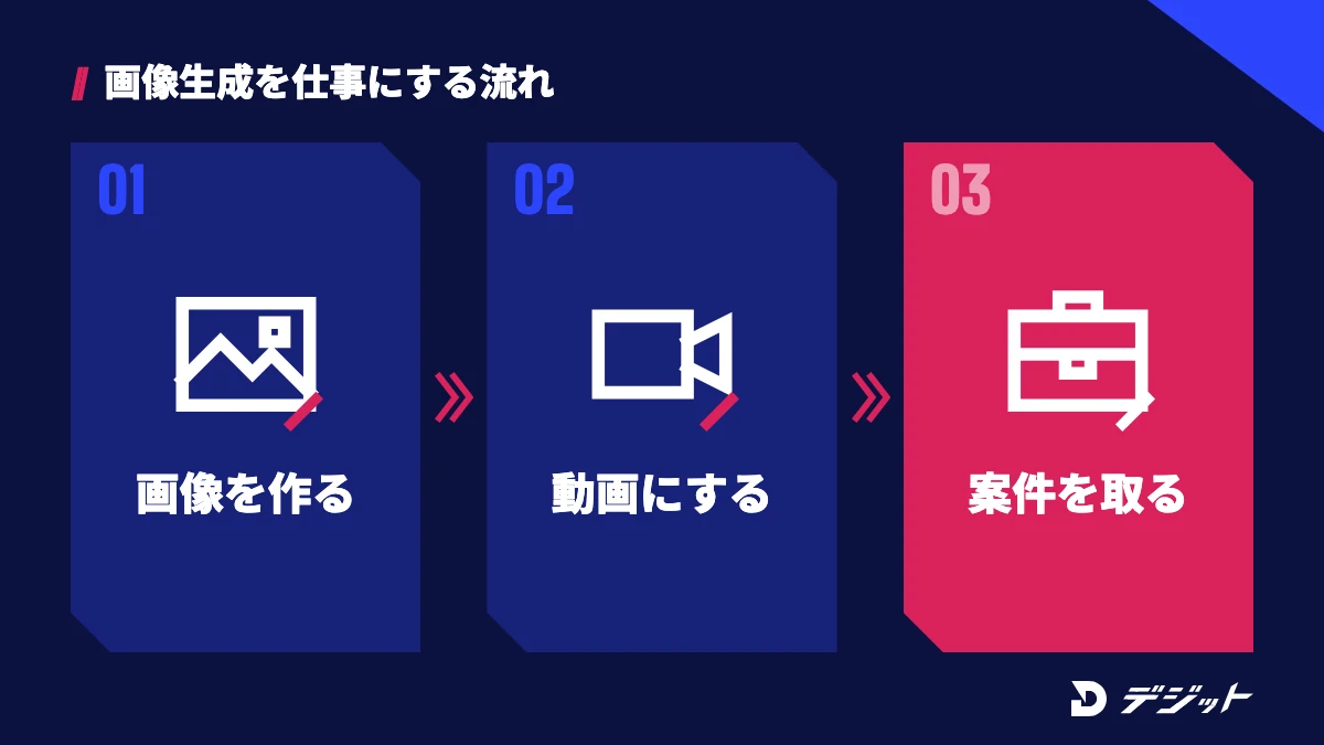 画像生成AIで画像を作り、動画に仕上げ、案件として受ける流れ