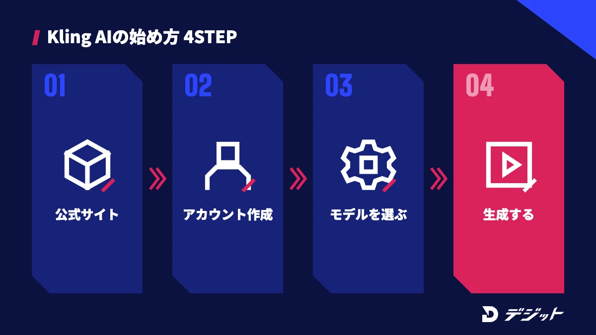 Kling AIの始め方4ステップ。公式サイトを開く、アカウントを作る、モデルと設定を選ぶ、プロンプトを入れて生成する