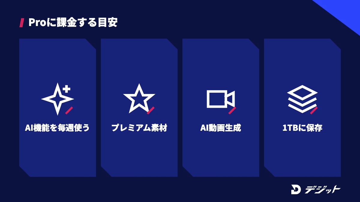CapCut Proに課金する目安は、AI機能を毎週使う、プレミアムテンプレートを使う、AI動画を生成する、1TBのクラウドに保存したい場合