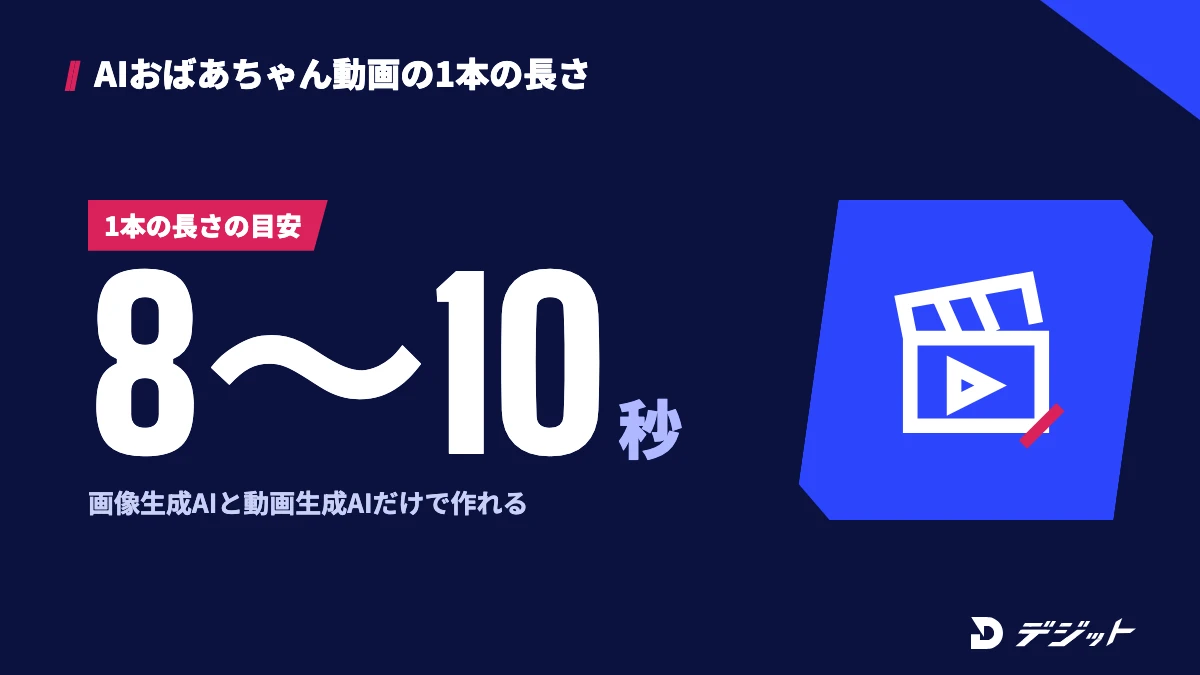AIおばあちゃん動画は1本8〜10秒ほどのクリップが中心で、画像生成AIと動画生成AIだけで作れる