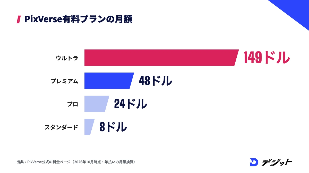 PixVerseの有料プランの月額（年払いの月額換算）。ウルトラ149ドル、プレミアム48ドル、プロ24ドル、スタンダード8ドル