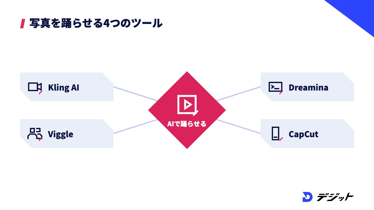 写真を踊らせるツールは、振付を写すKling AIとViggle、説明文で踊らせるDreamina、テンプレートで手軽に作るCapCutの4つ