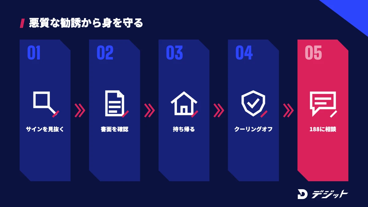 悪質な勧誘から身を守る流れ。勧誘のサインを見抜き、書面で総額と解約条件を確認し、その場で決めずに持ち帰り、クーリング・オフや中途解約のルールを使い、困ったら消費者ホットライン188に相談する