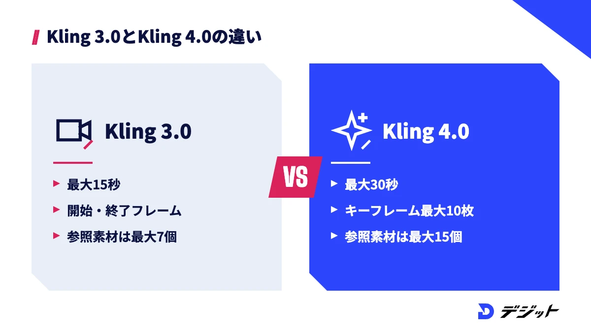 Kling 3.0は最大15秒・開始と終了フレーム・参照素材最大7個、Kling 4.0は最大30秒・キーフレーム最大10枚・参照素材最大15個