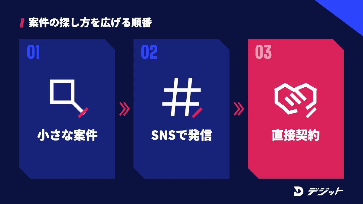 動画編集の案件獲得は、クラウドソーシングで小さな案件を取り、SNSでの発信に広げ、実績がついたら直接契約に移る順番が現実的